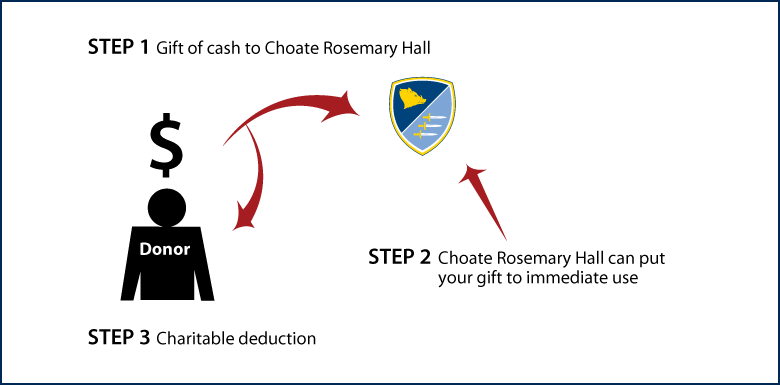 Cash, Checks, and Credit Cards Diagram. Description of image is listed below.
