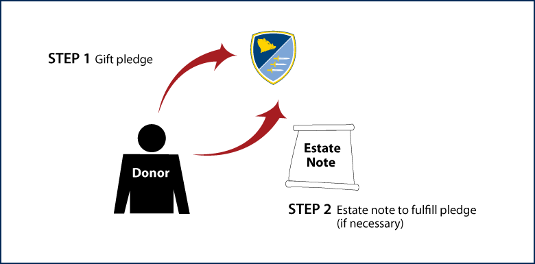 Gifts by Estate Note Diagram. Description of image is listed below.