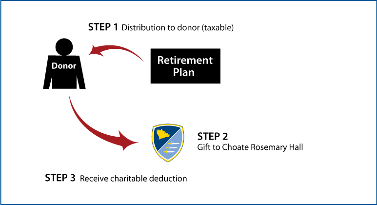 Gifts from Retirement Plans During Life Diagram